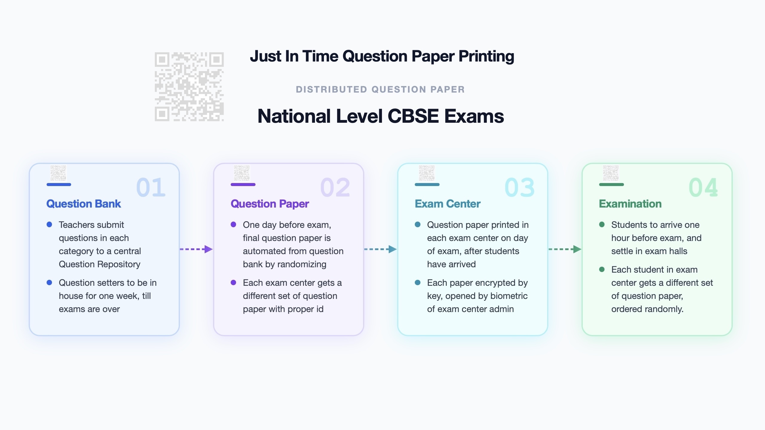 Just in Time Question Paper Printing for Exams